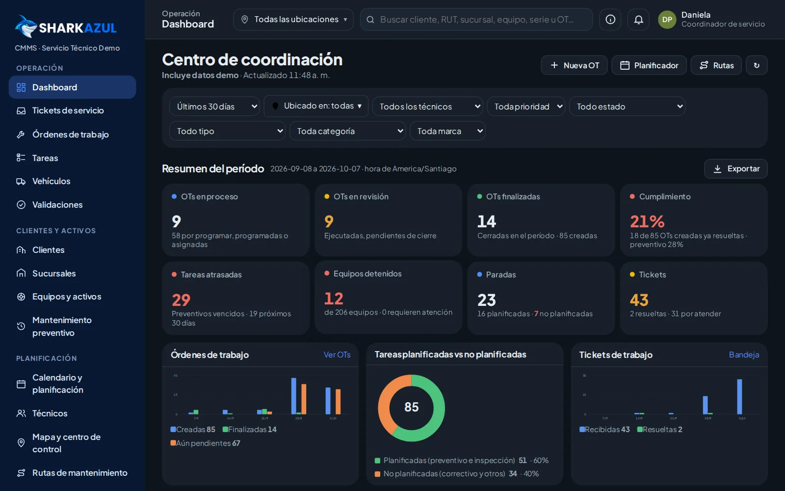 Dashboard de SharkAzul con indicadores de OTs y equipos