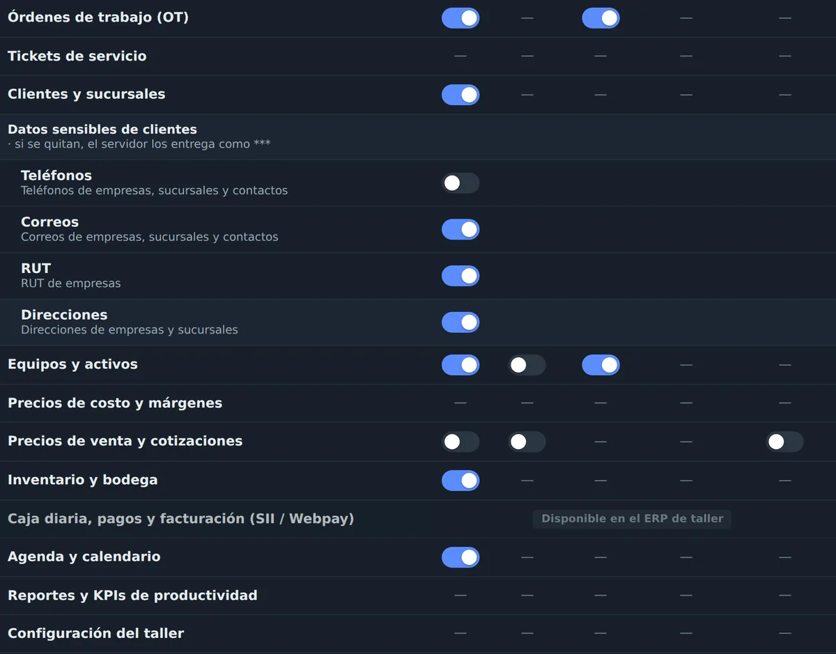 Matriz de roles y permisos